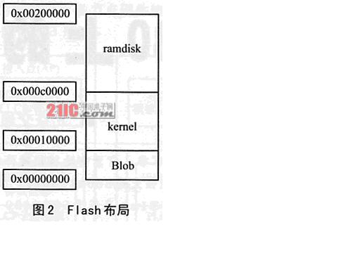 Blob在S3C44B0上的移植如图