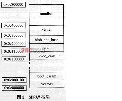 如图2所示2MB的Flash空间分别分配给出Blob、kernel、ramdisk系统上电后先执行第一阶段代码进行相应的初始化后将Blob第二阶段代码复制…