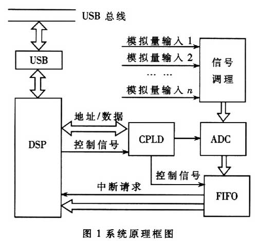 基于DSP和ADS8364的高速数据采集处理系统