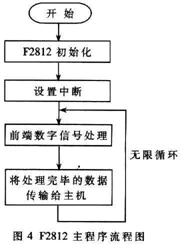 基于DSP和ADS8364的高速数据采集处理系统