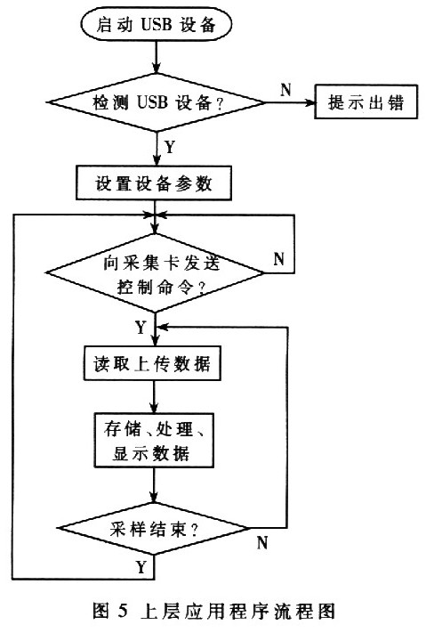 基于DSP和ADS8364的高速数据采集处理系统