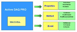 基于研华ActiveDAQ Pro的虚拟仪器测量设备如图