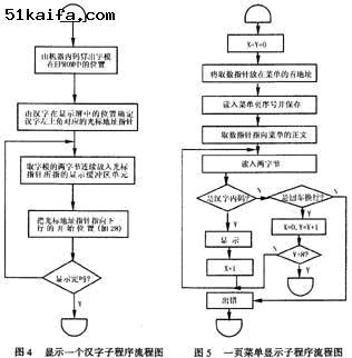 液晶显示多级汉字菜单的方法如图