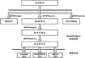 Microwindows在基于单片机嵌入式系统中的移植如图
