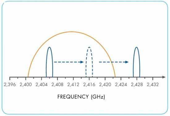 RF捷变技术通过不断地在频谱中跳变来最大限度地减小干扰