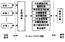 基于NucleusPLUS的嵌入式系统的软件设计如图