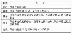 基于NucleusPLUS的嵌入式系统的软件设计如图