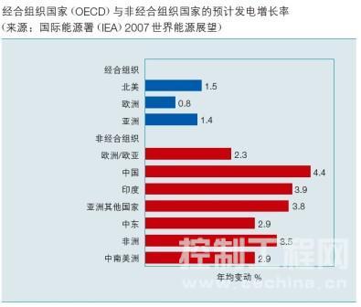 经合组织国家 (OECD) 与非经合组织国家的预计发电增长率