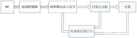 典型运动控制系统组成