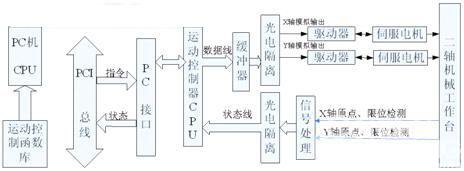 二轴运动控制系统结构图