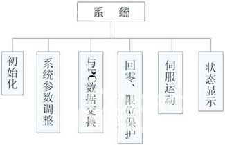 二轴系统软件模块