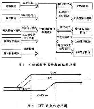 基于TMS320F2812型DSP设计的变速器控制系统板的结构框图