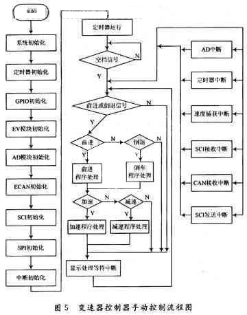 变速器控制器的手动控制的系统软件的流程图