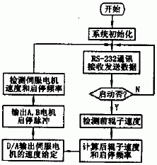 PLC控制流程图