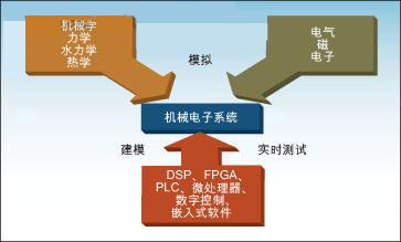 机械电子系统是由嵌入式系统控制的机械系统和电子系统的结合