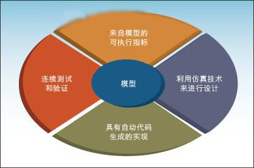 基于模型的设计将系统级模型置于机械电子系统开发过程的核心位置