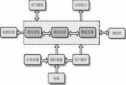 嵌入式指纹锁的设计与实现如图