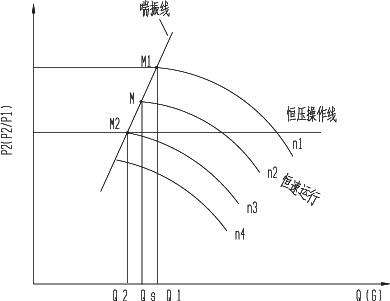 PLC在离心式压缩机防喘振控制系统中的应用 