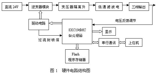 基于16位单片机的逆变电源系统的设计如图