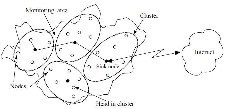传感器网络的体系结构