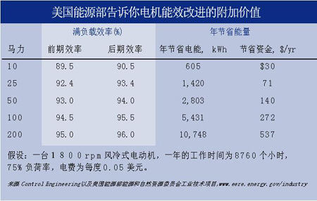 　　根据能源部最近出版的《能源小贴士》中的解释能效是指输出功率除以输入功率能效的每一个百分点的提高都是有意义的它的测量依…