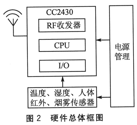 硬件的总体框图