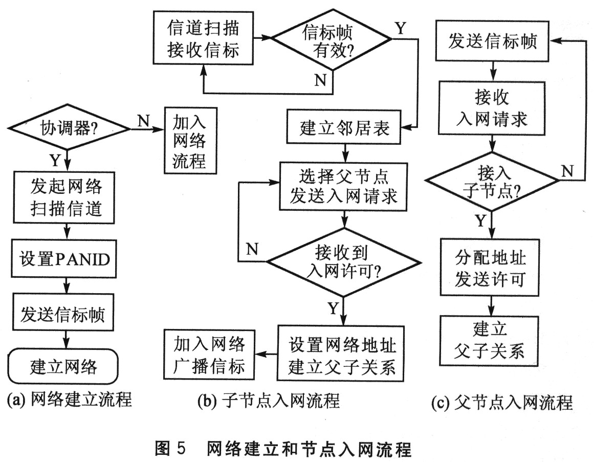 网络建立和节点入网流程