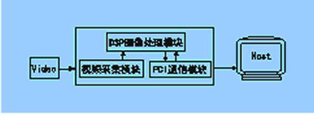 基于PCI总线的嵌入式实时图像处理系统如图