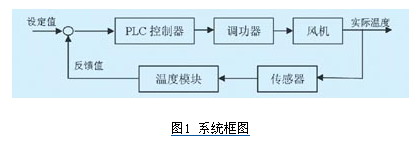 基于PLC的热风机温度控制系统如图