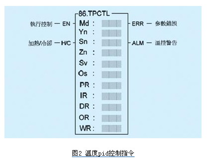 基于PLC的热风机温度控制系统如图