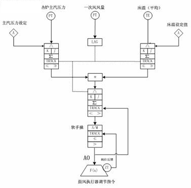 鼓风机变频调节的控制方案