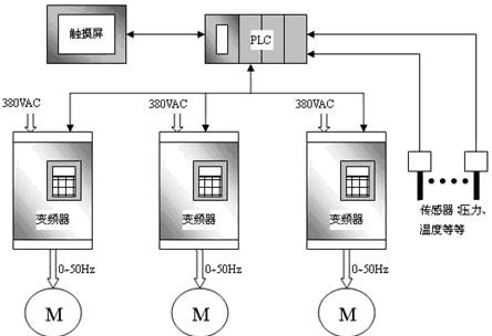 触摸屏结合PLC在变频节能系统中的应用如图