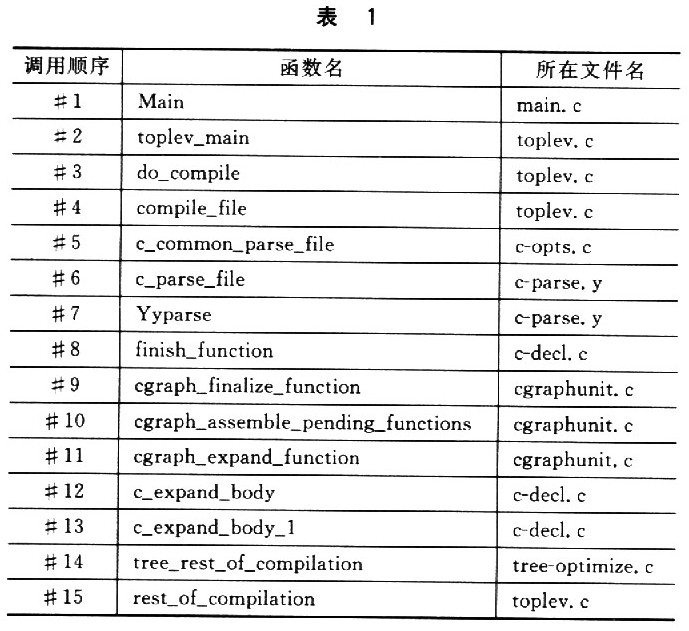 基于GCC的嵌入式程序插装技术如图