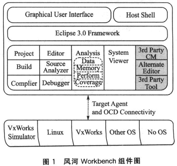 风河公司的嵌入式软件集成开发环境如图