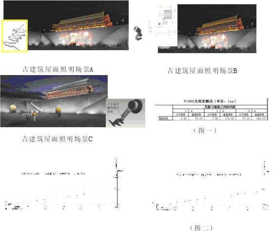 大功率LED在古建筑照明中的应用如图
