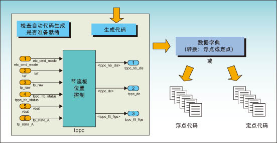 利用多目标建模技术降低ECU软件成本如图