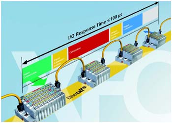基于EtherCAT网络的eXtreme Fast Control（极速控制技术）系统