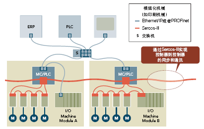 工业以太网具有处理不同种类机械布局的灵活性