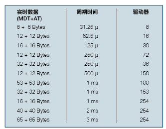 周期时间和SERCOS III中可能出现的驱动器数量之间的关系