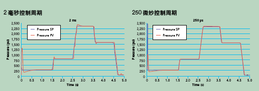 控制周期从2 毫秒变化到250 微妙时,追踪注塑过程压力值能力的显著提高
