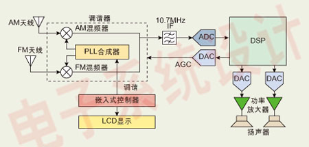 HD Radio接收机的设计如图