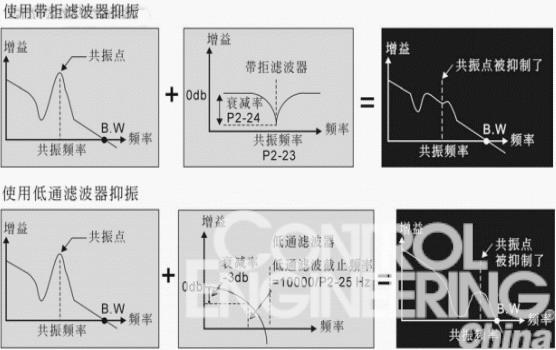 带拒滤波器抑制和低通滤波器抑制比较