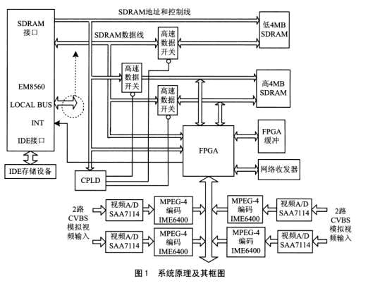 利用FPGA平台解决接口的总线速度瓶颈如图