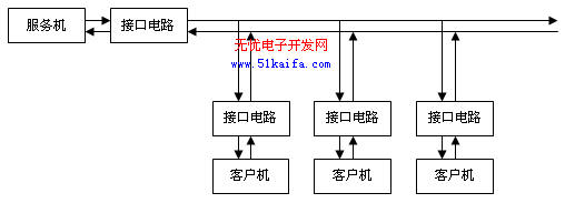 一种单片机多机通信系统的设计如图