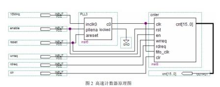 高速计数器原理图
