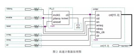 高速计数器原理图