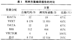 两种方案对比 CH375在机车智能测温系统中的应用如图