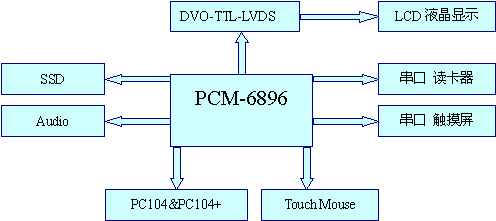 研扬PCM－6896在公交信息机中的应用 DVO接口通过，DVO to TTL点屏如图