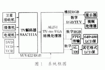 基于SAA7111A的模拟视频转换接口设计如图