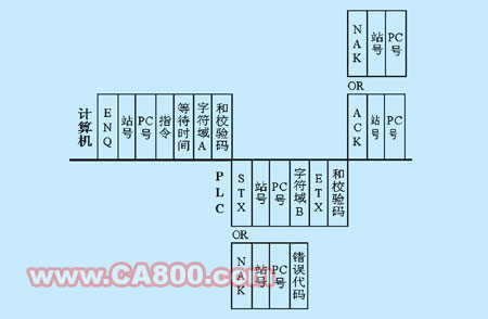 FX系列可编程控制器与计算机通信的实现如图